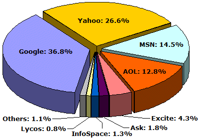 http://searchenginewatch.com/reports/article.php/2156431