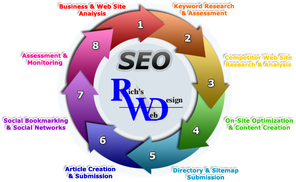 SEo Process