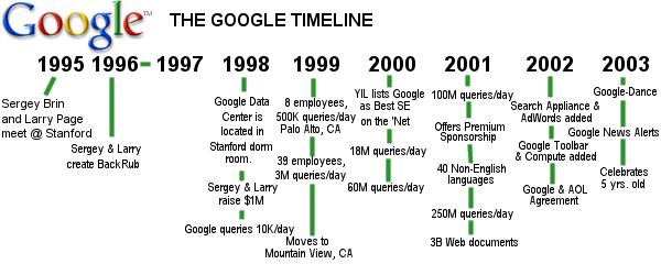 http://www.google.com/corporate/timeline.html