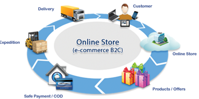 E-Commerce-Processing