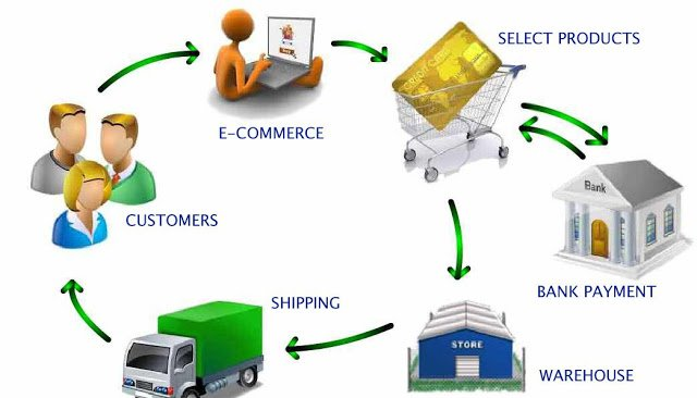 E-Commerce-Processing