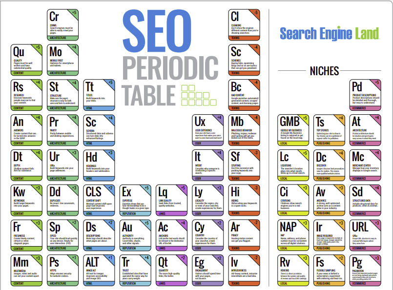 SEO Periodic Table